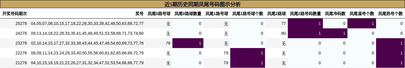 近5期历史同期凤尾号码图示分析