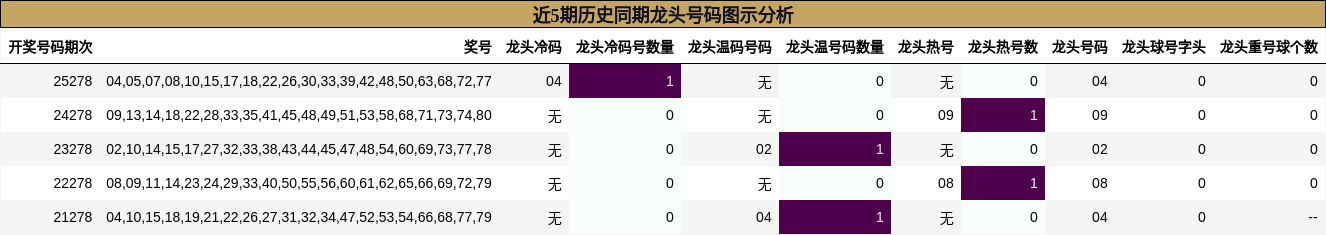 近5期历史同期龙头号码图示分析