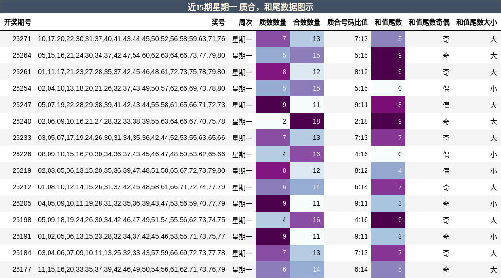 近15期星期一 质合,和尾数据图示