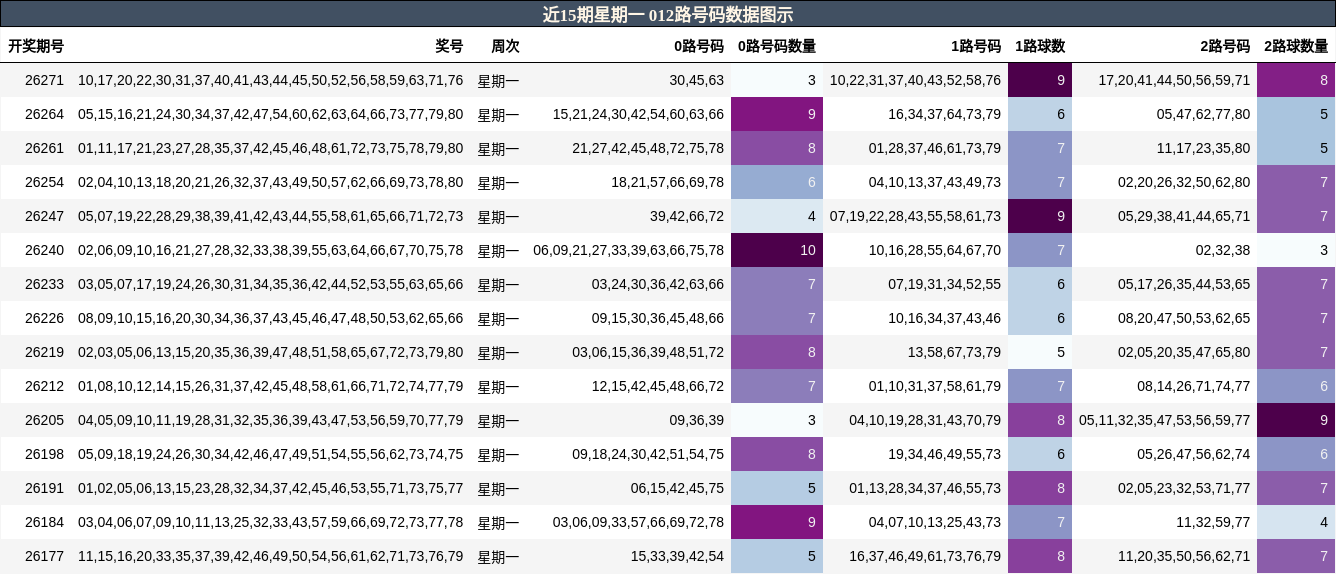 近15期星期一 012路号码数据图示