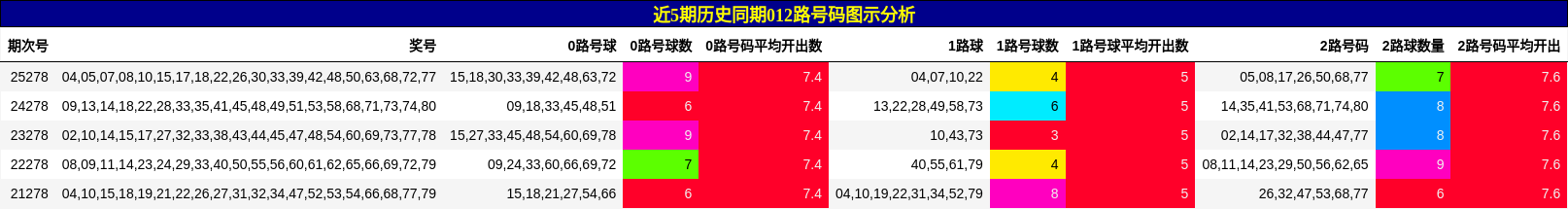 012路号码分析