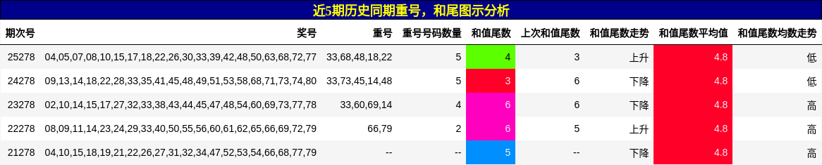 重号分析，和尾分析