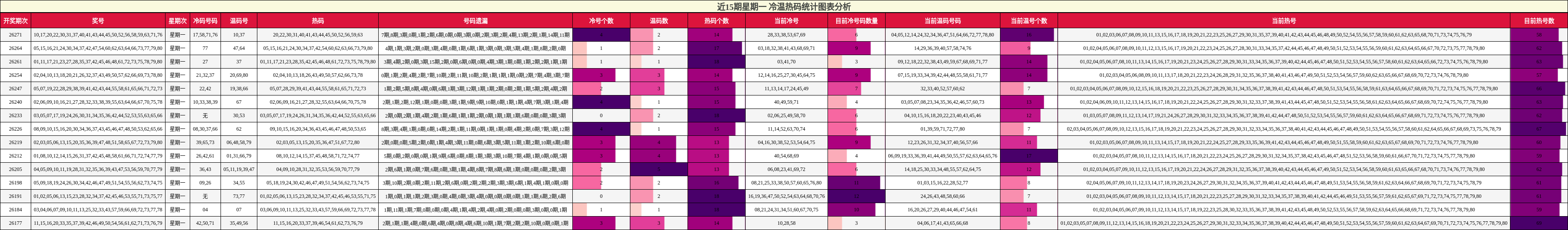 近15期星期一 冷温热码统计图表分析