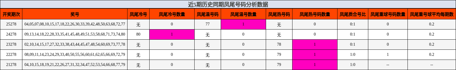 近5期历史同期凤尾号码分析数据
