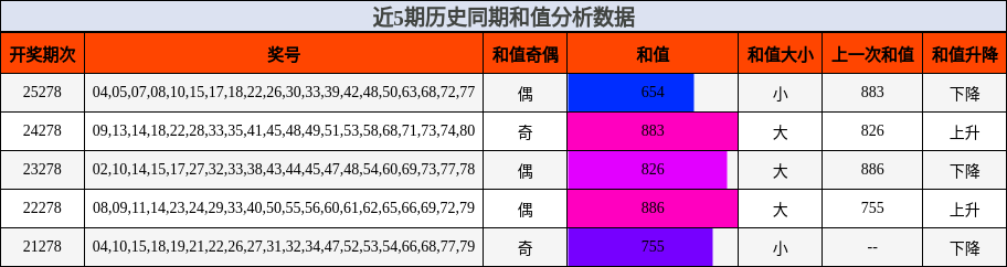近5期历史同期和值分析数据