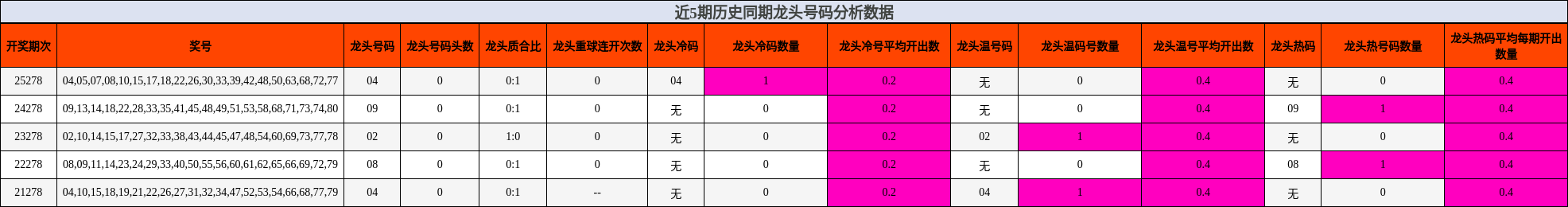 近5期历史同期龙头号码分析数据