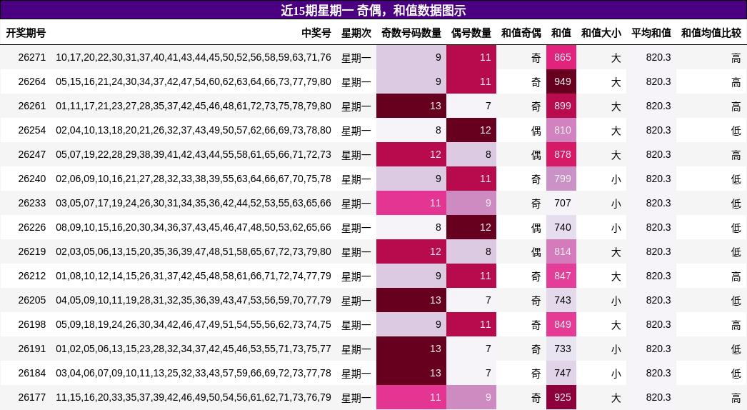 奇偶分析，和值分析