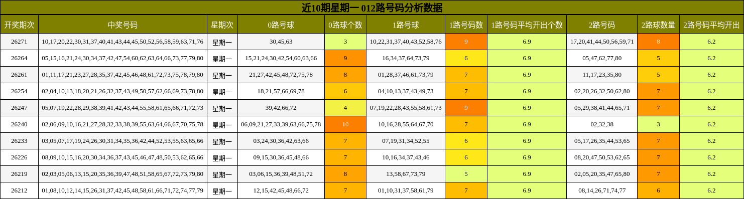 012路号码分析