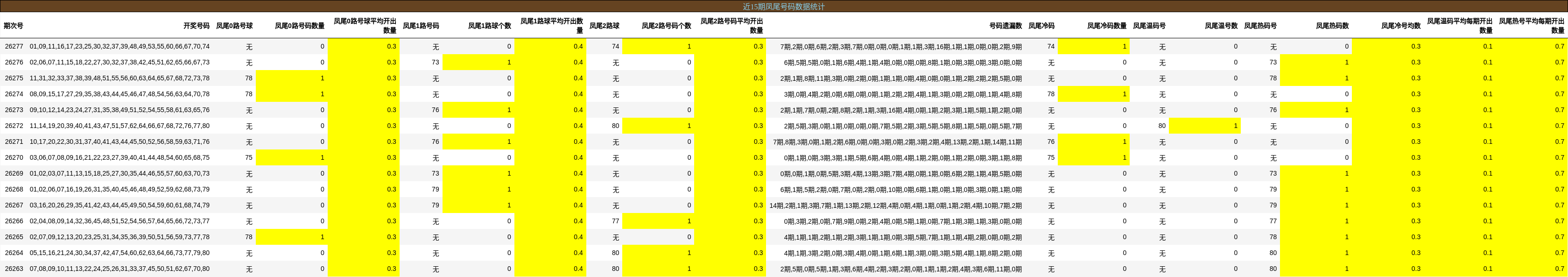 近15期凤尾号码数据统计