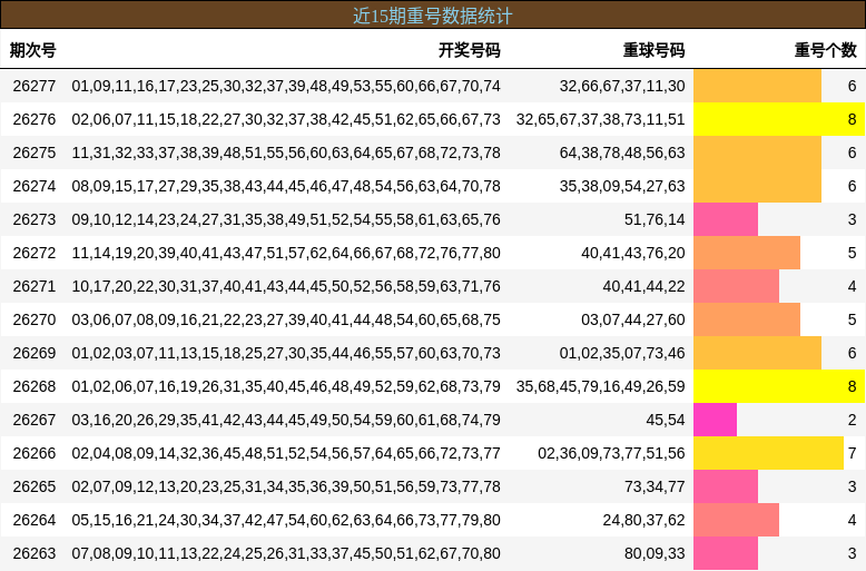 近15期重号数据统计