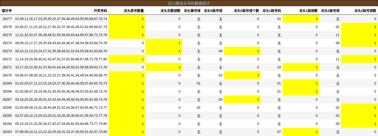 近15期龙头号码数据统计