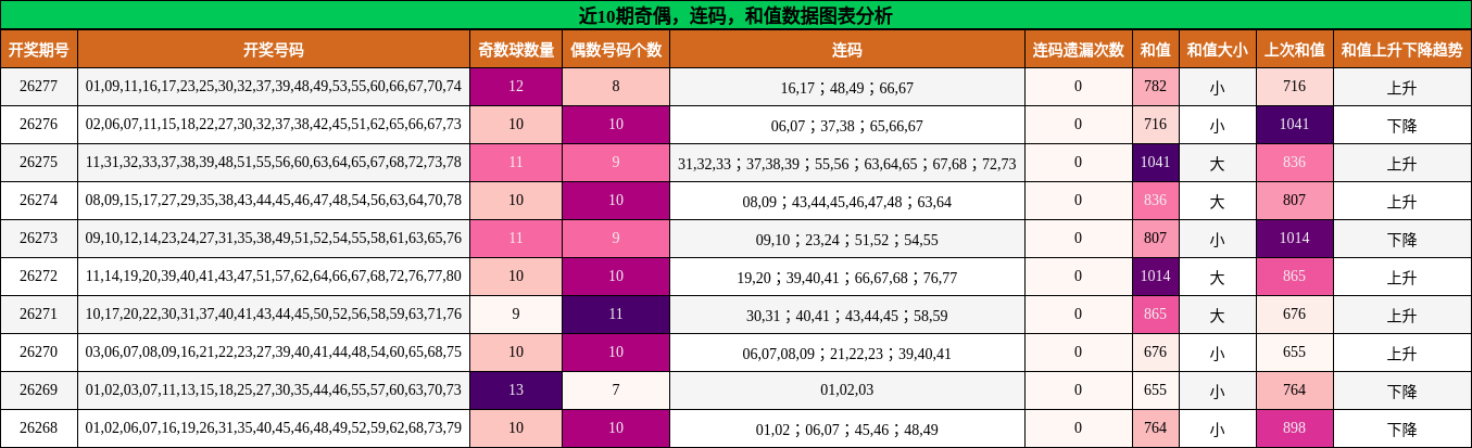 奇偶分析，连码分析，和值分析