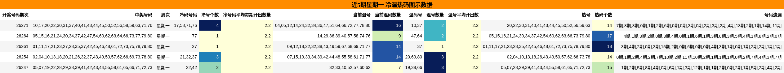 近5期星期一 冷温热码图示数据