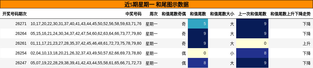 近5期星期一 和尾图示数据
