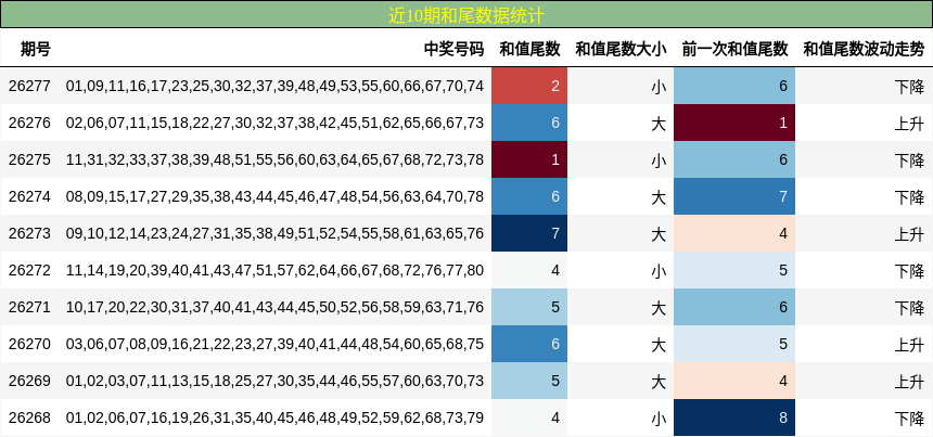 近10期和尾数据统计