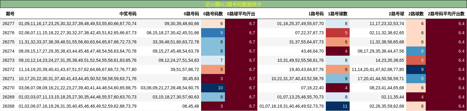 近10期012路号码数据统计