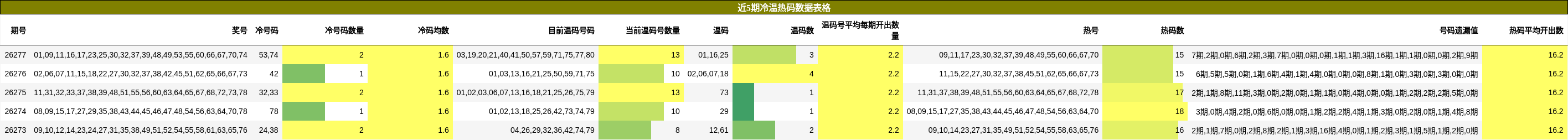 近5期冷温热码数据表格
