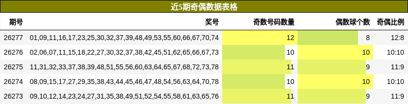 近5期奇偶数据表格
