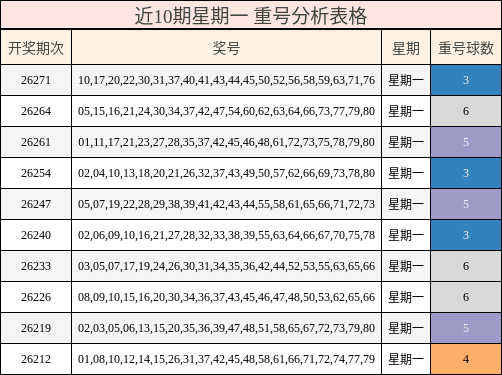 近10期星期一 重号分析表格