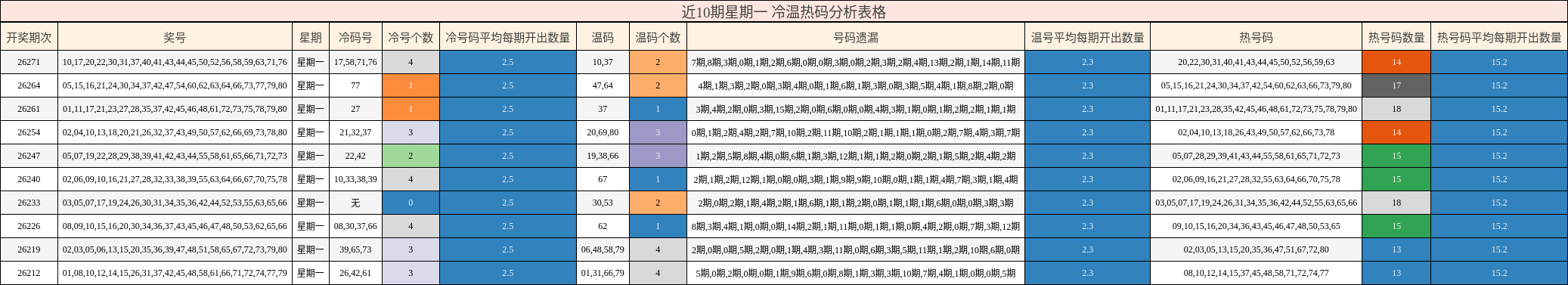 近10期星期一 冷温热码分析表格