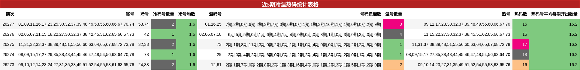 近5期冷温热码统计表格
