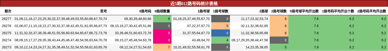 近5期012路号码统计表格