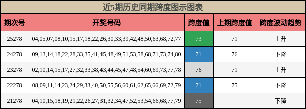 跨度分析