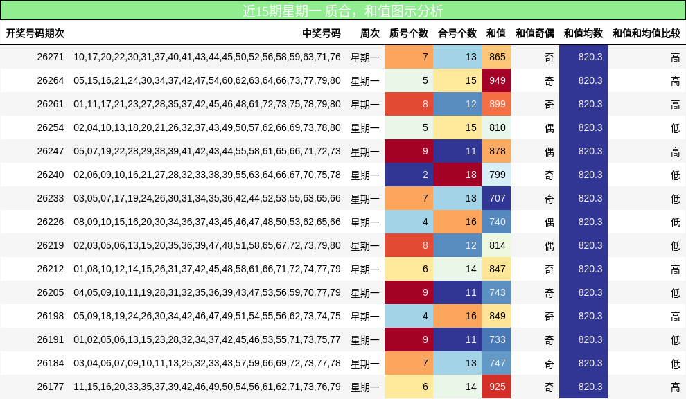 质合分析，和值分析