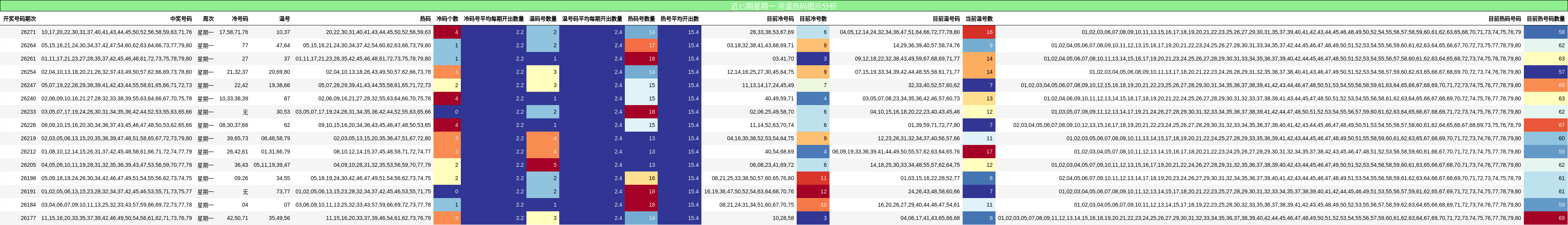 冷温热码分析