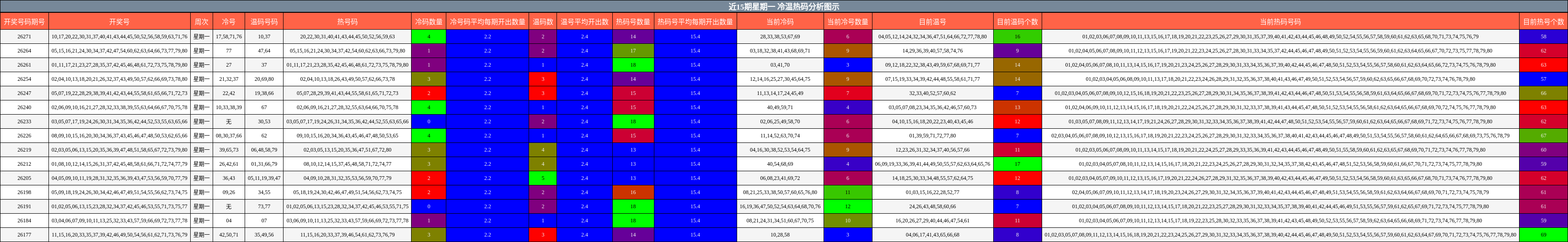 冷温热码分析