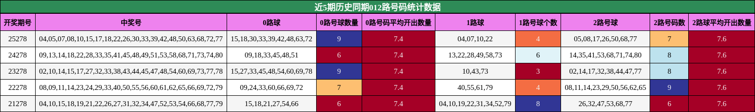 近5期历史同期012路号码统计数据