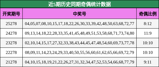 近5期历史同期奇偶统计数据
