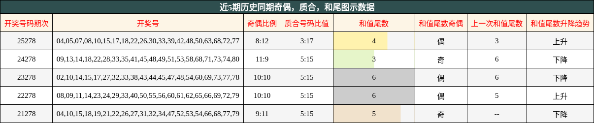 奇偶分析，质合分析，和尾分析