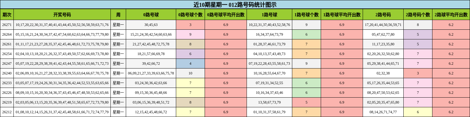 近10期星期一 012路号码统计图示