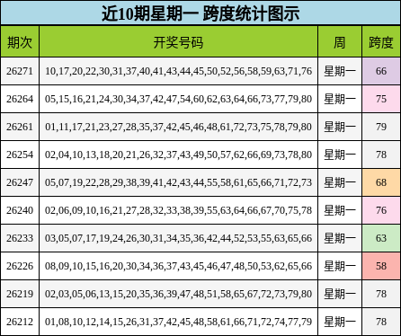 近10期星期一 跨度统计图示