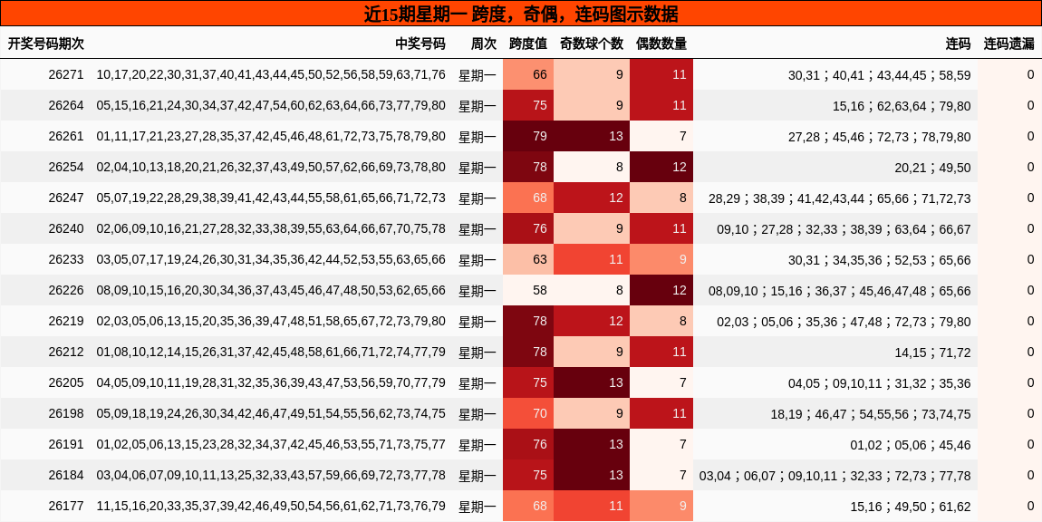 近15期星期一 跨度，奇偶，连码图示数据