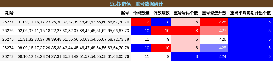 奇偶分析，重号分析