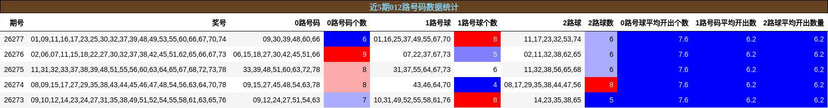 012路号码分析