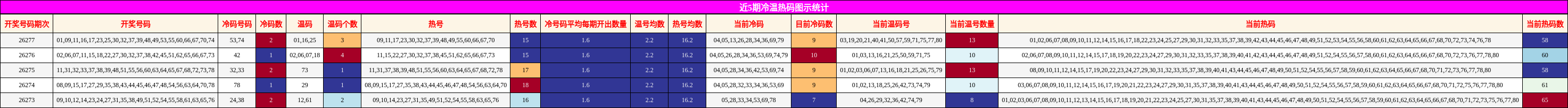 近5期冷温热码图示统计