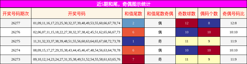 近5期奇偶图示统计