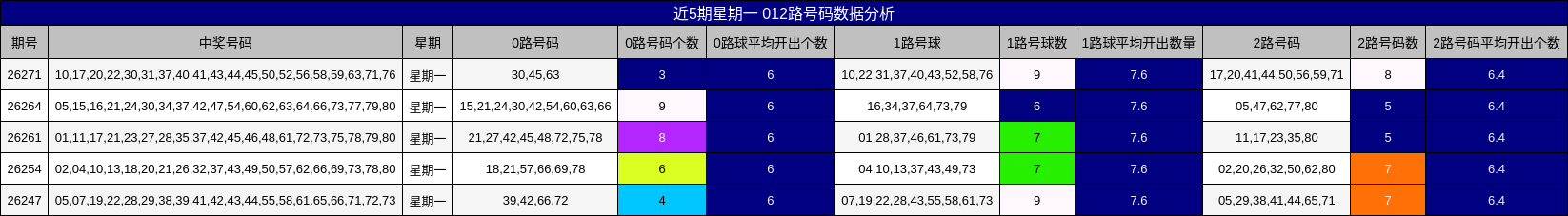 近5期星期一 012路号码数据分析
