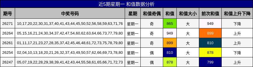 近5期星期一 和值数据分析