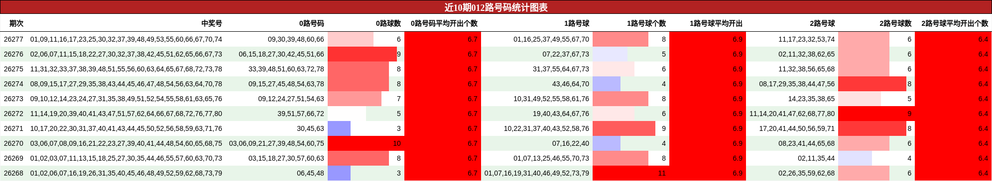 近10期012路号码统计图表