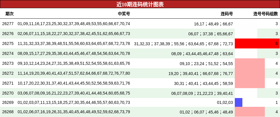 近10期连码统计图表