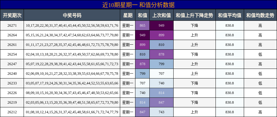 和值分析