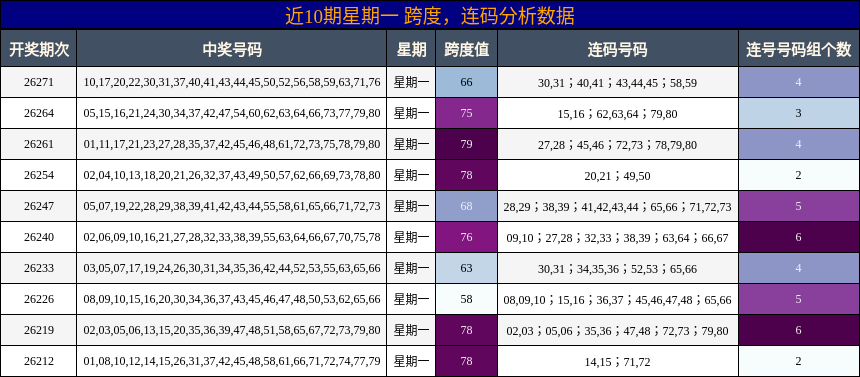 跨度分析,连码分析