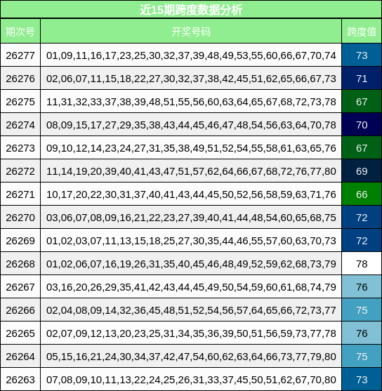 近15期跨度数据分析