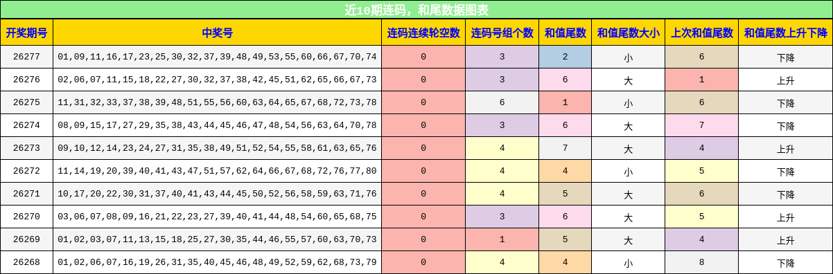 连码分析，和尾分析