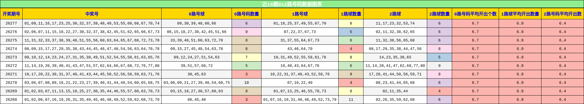 012路号码分析