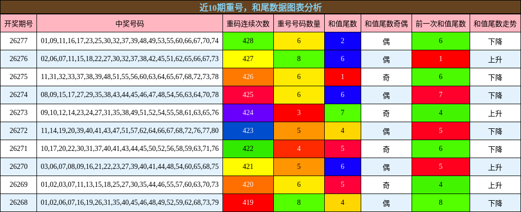 重号分析，和尾分析